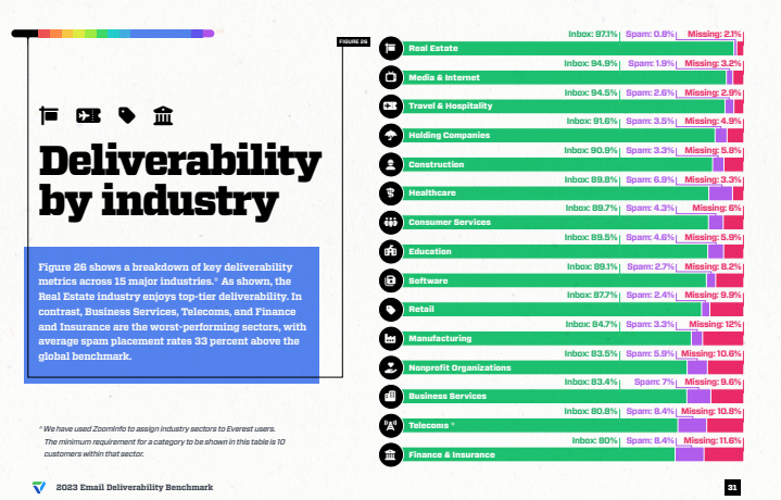 Email deliverability by industry infographic from Validity 2023 report