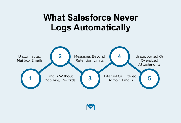 what salesforce never logs automatically