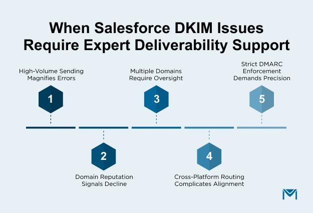 When-Salesforce-DKIM-Issues-Require-Expert-Deliverability-Support