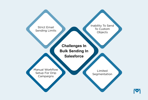 Challenges-in-bulk-sending-in-Salesforce