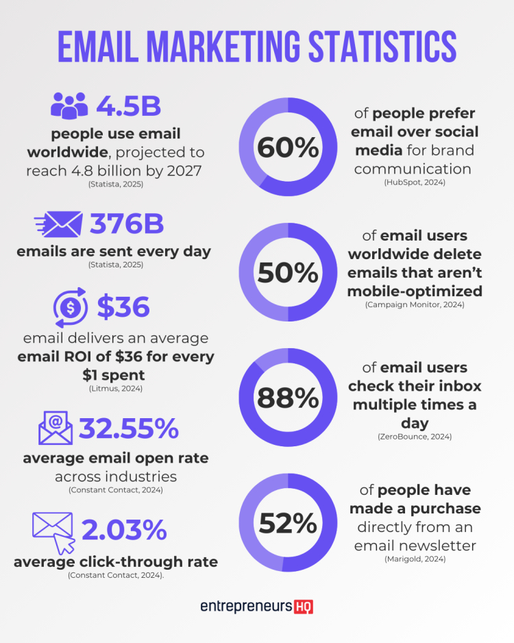 Email marketing statistics enterpreneur hq
