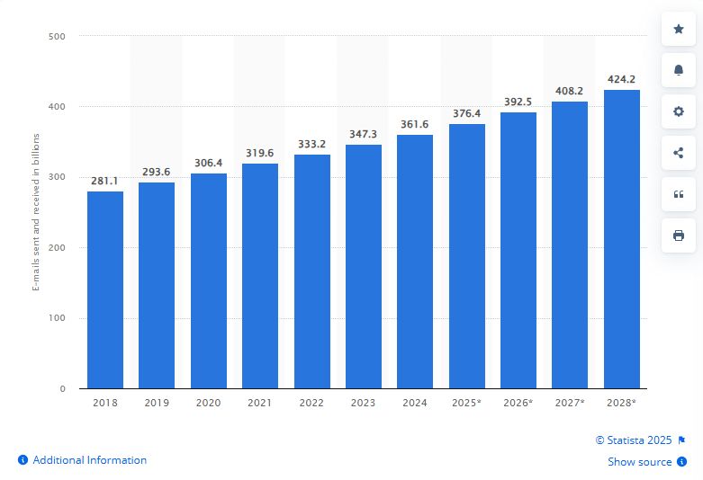Emails sent and received in billions - Statista Report