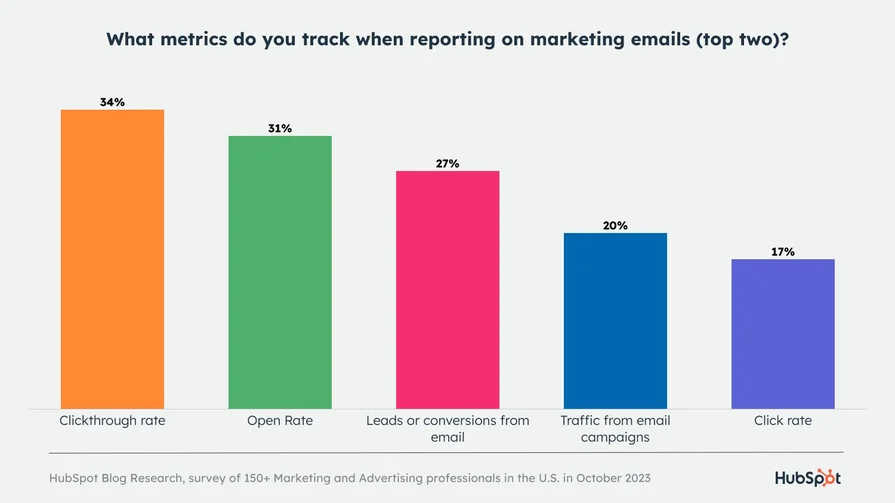 Hubspot research statistics on marketing professional emails