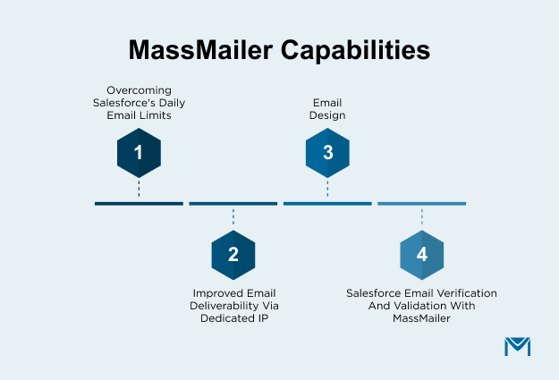 How MassMailer Complements SendGrid-Salesforce Integration