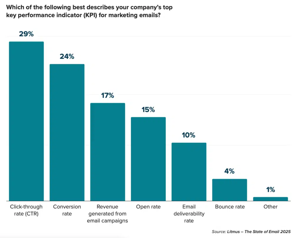 tatistics that describe companies KPI for marketing emails