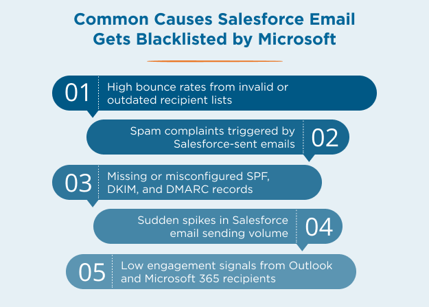 Common-Causes-Salesforce-Email-Gets-Blacklisted-by-Microsoft