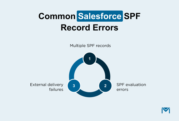 Common-Salesforce-SPF-Record-Errors
