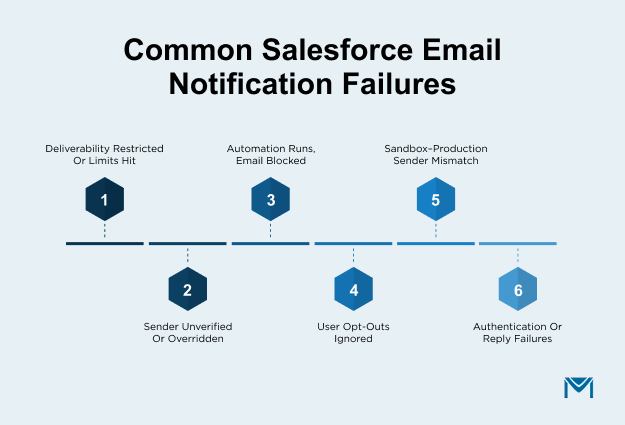 Common Salesforce email notification failures