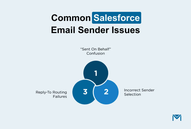 Common-Salesforce-email-sender-issues