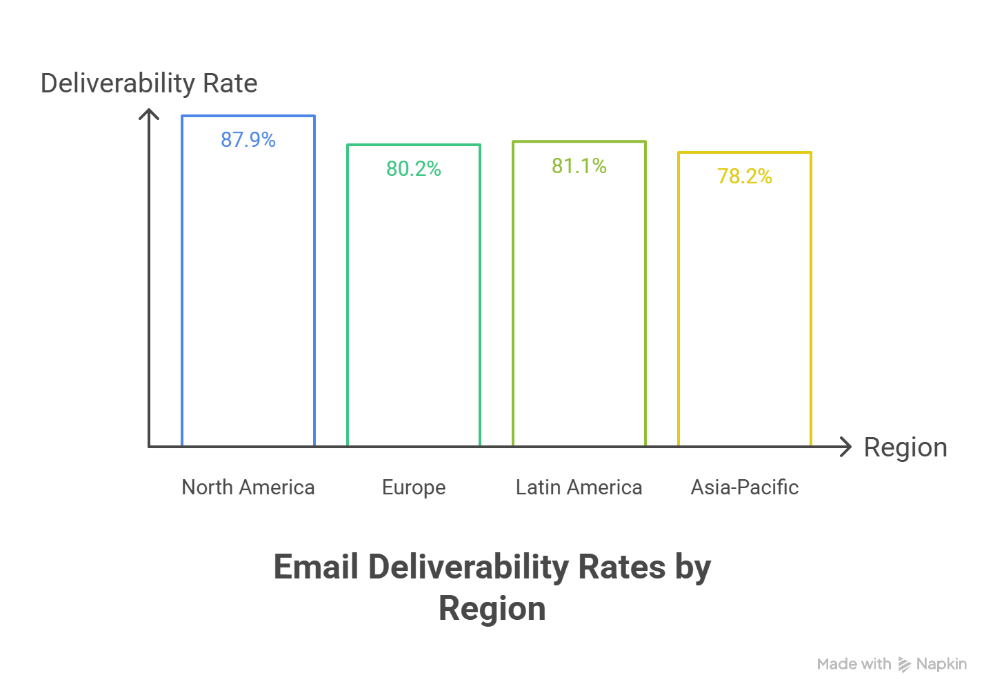  Email Deliverability Rates by Region Statistics