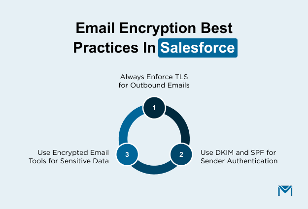 Email Encryption Best Practices In Salesforce