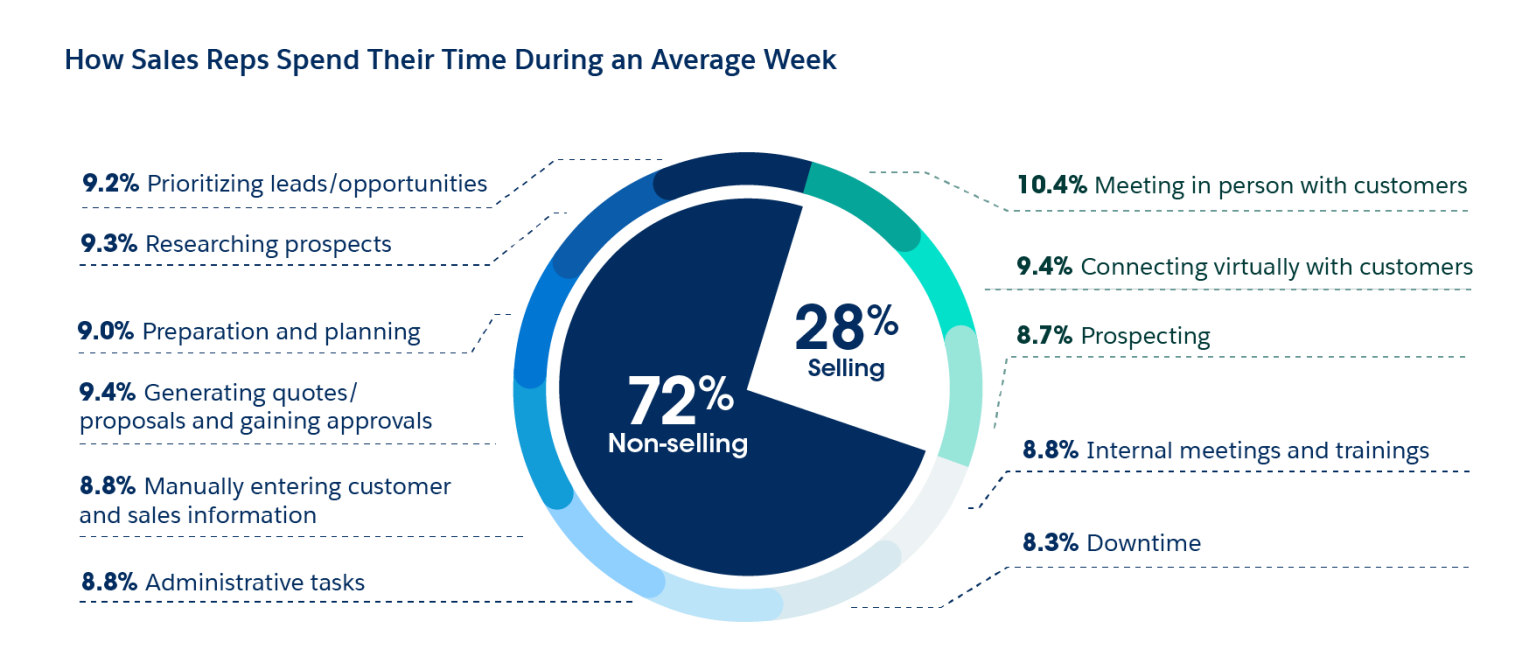 How sales Reps Spend Their Time During an Average Week Stat Report