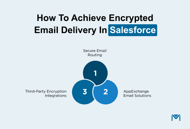  How to Achieve Encrypted Email Delivery in Salesforce