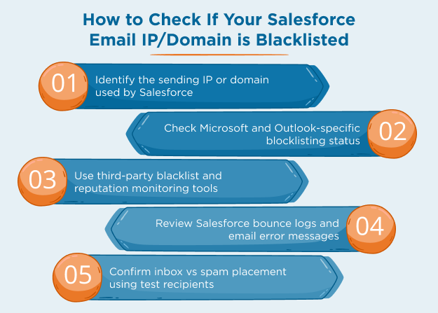 How to Check If Your Salesforce Email IP-Domain is Blacklisted