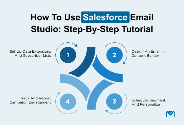 How to Use Salesforce Email Studio Step‑by‑Step Tutorial