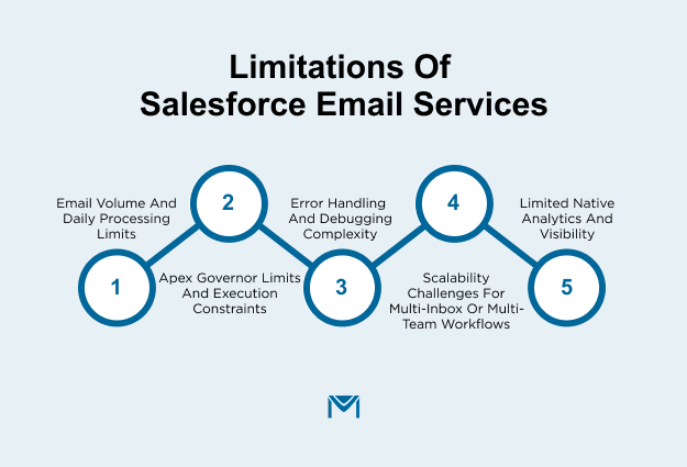 Limitations of Salesforce Email Services