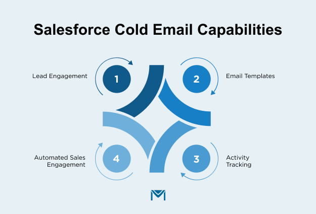 Salesforce cold email capabilities