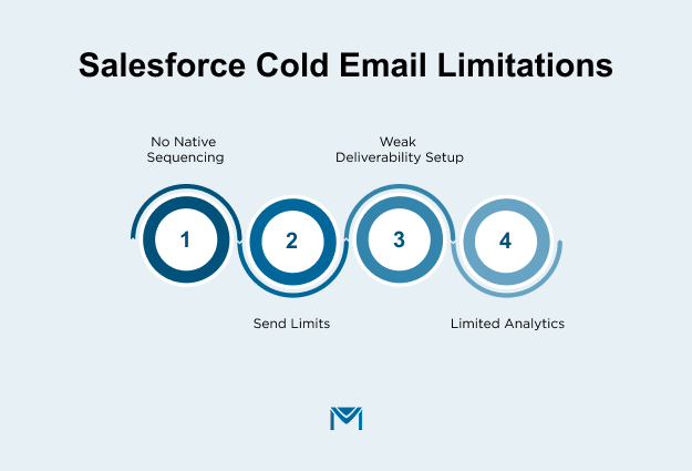 Salesforce cold email limitations