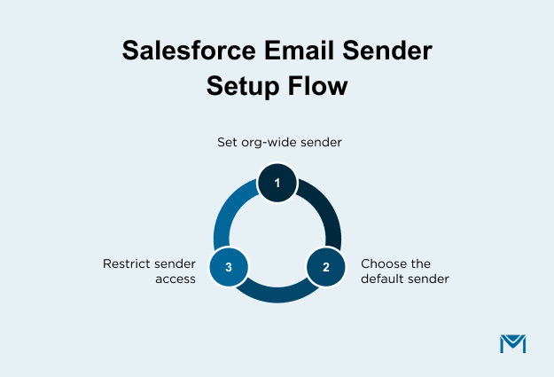 Salesforce email sender setup flow