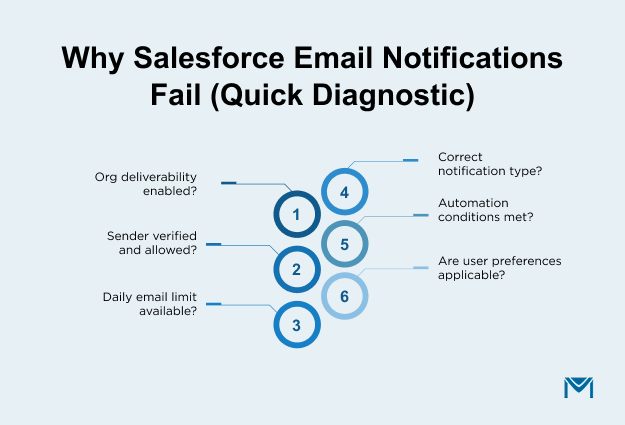Why Salesforce email notifications fail (quick diagnostic)