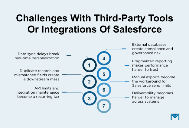Challenges with third-party tools or integrations of Salesforce