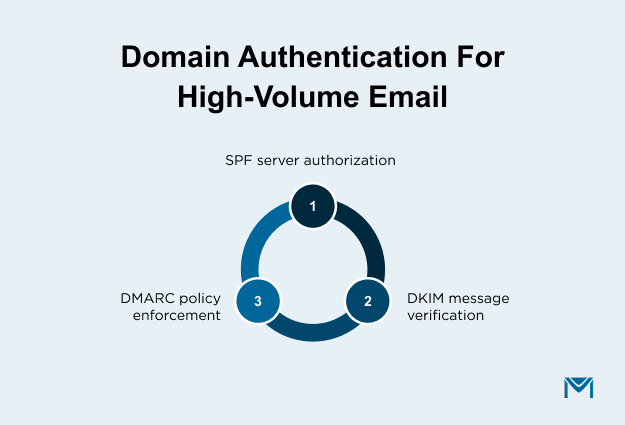 Domain Authentication for High-Volume Email