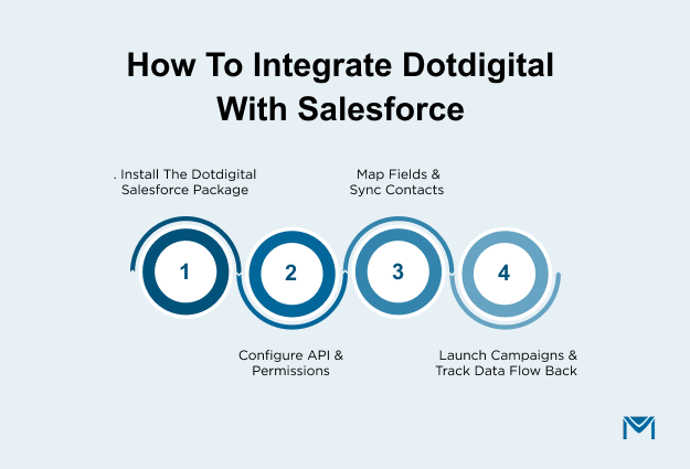 Steps to integrate Dotdigital with Salesforce infographic