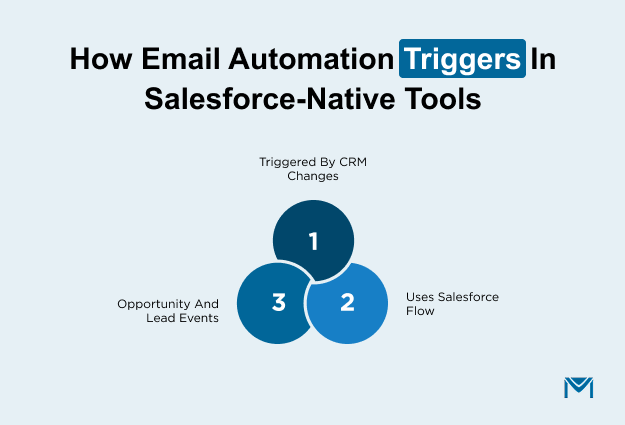 How Email Automation Triggers in Salesforce-Native Tools