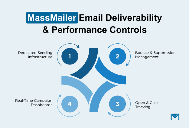 MassMailer Email Deliverability & Performance Controls