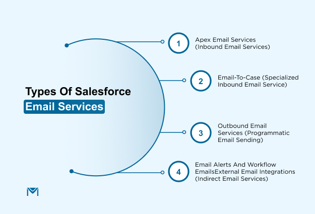 Types of Salesforce Email Services