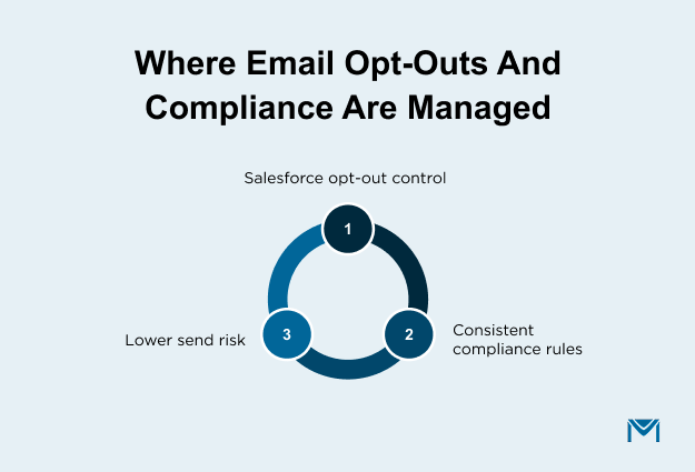 Where Email Opt-Outs and Compliance Are Managed
