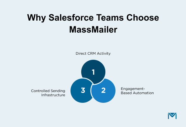 Why Salesforce Teams Choose MassMailer