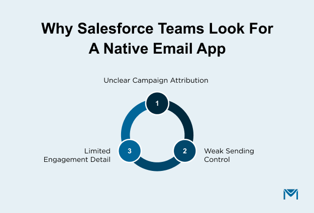 Why Salesforce Teams Look for a Native Email App