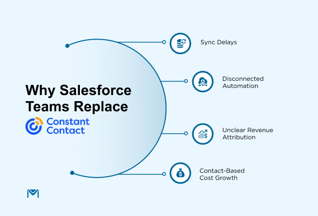 Why Salesforce Teams Replace Constant Contact