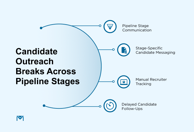 Candidate Outreach Breaks Across Pipeline Stages