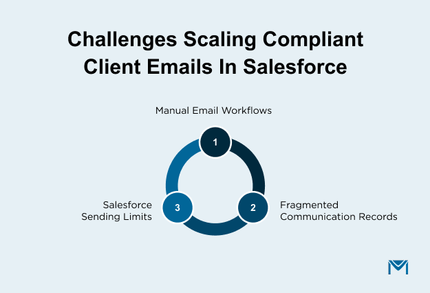 Challenges Scaling Compliant Client Emails in Salesforce
