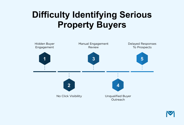 Difficulty Identifying Serious Property Buyers