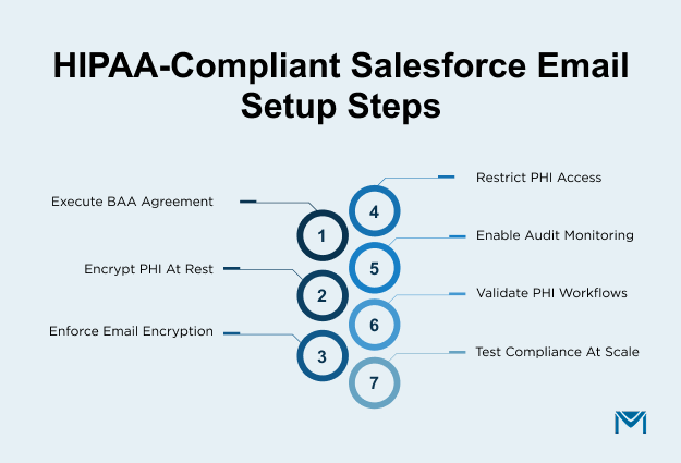 HIPAA-Compliant Salesforce Email Setup Steps