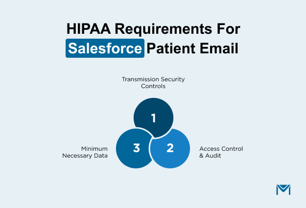 HIPAA Requirements for Salesforce Patient Email