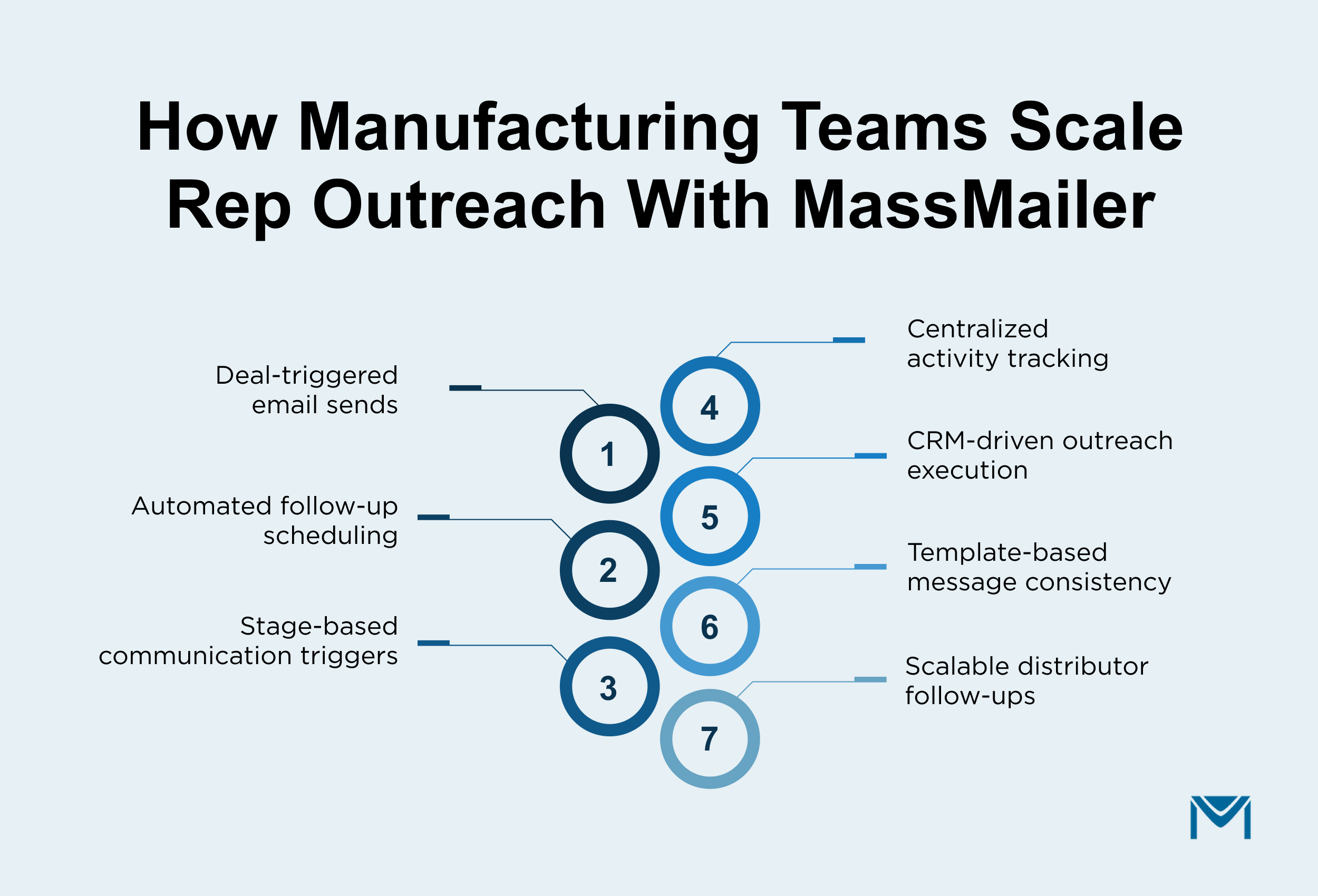 How Manufacturing Teams Scale Rep Outreach with MassMailer