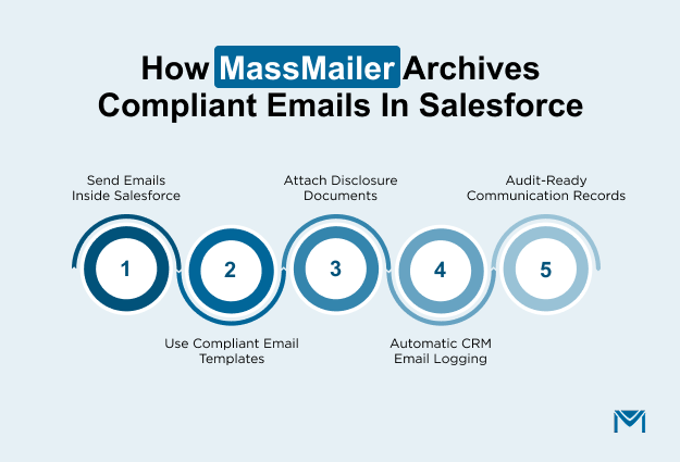 How MassMailer Archives Compliant Emails in Salesforce