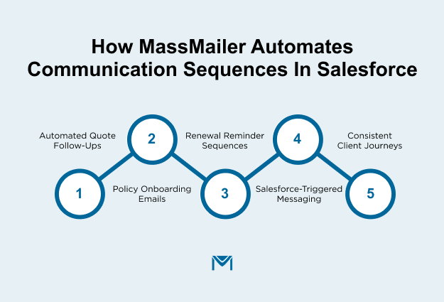 How MassMailer Automates Communication Sequences in Salesforce