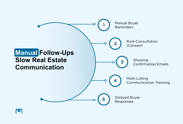 Manual Follow-Ups Slow Real Estate Communication