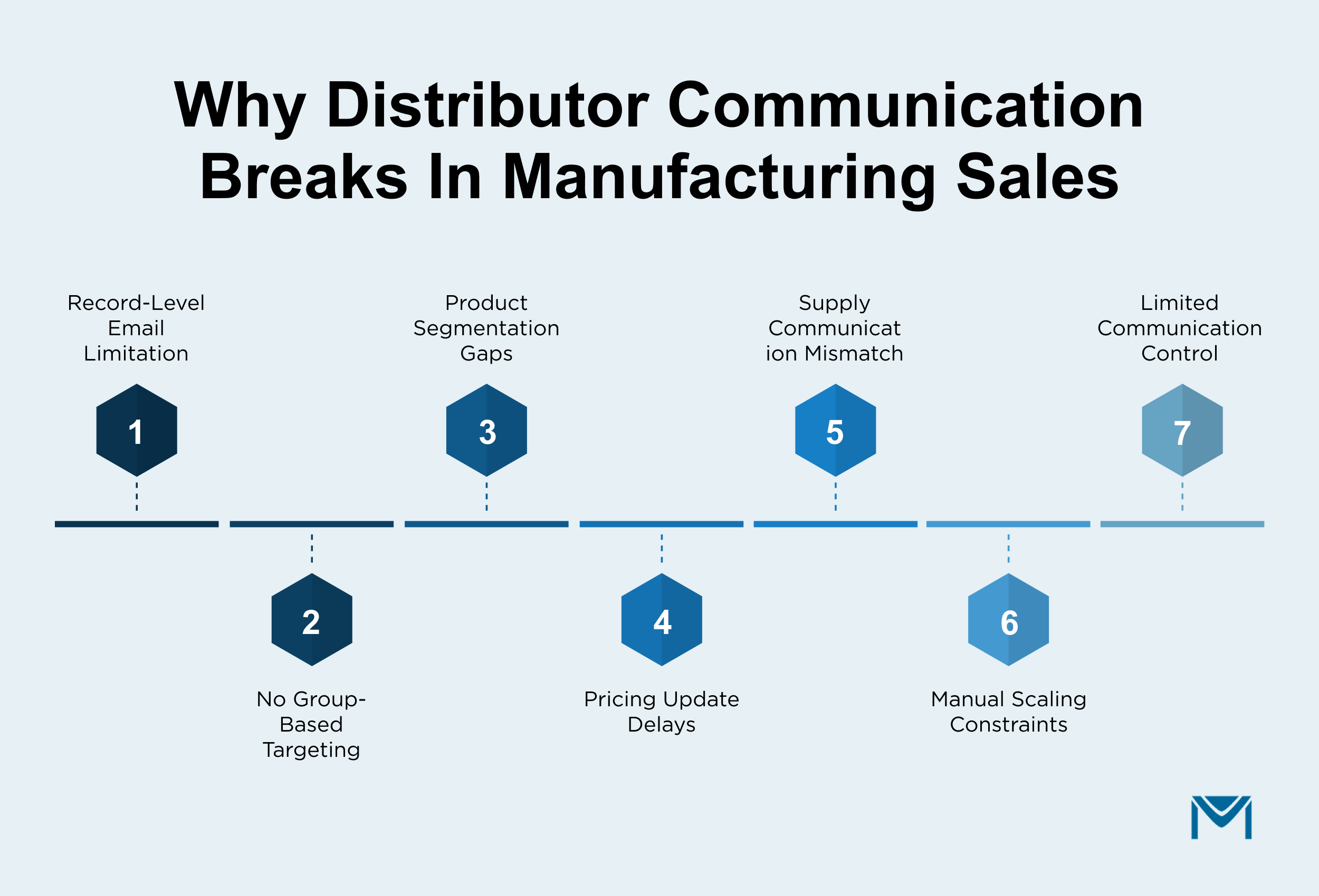 Why Distributor Communication Breaks in Manufacturing Sales