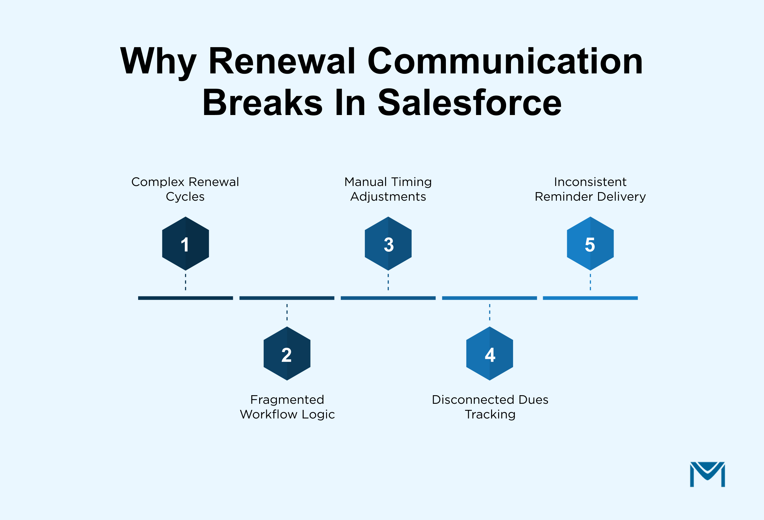 Why Renewal Communication Breaks in Salesforce