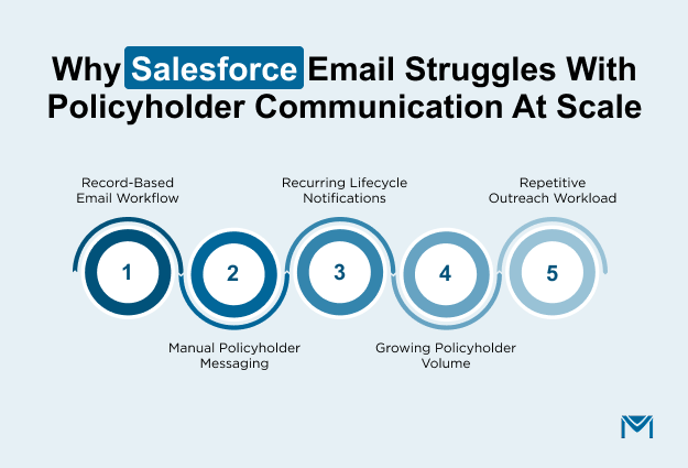 Why Salesforce Email Struggles With Policyholder Communication at Scale