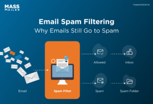 Email Spam Filtering Why Emails Still Go to Spam