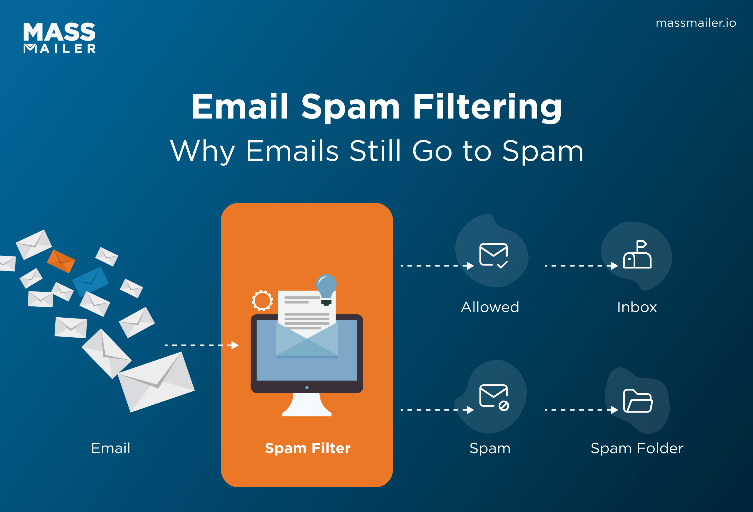 Email Spam Filtering Why Emails Still Go to Spam
