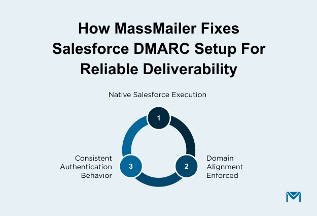 How MassMailer Fixes Salesforce DMARC Setup for Reliable Deliverability