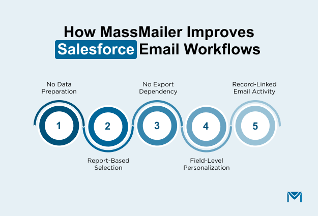 How-MassMailer-Improves-Salesforce-Email-Workflows